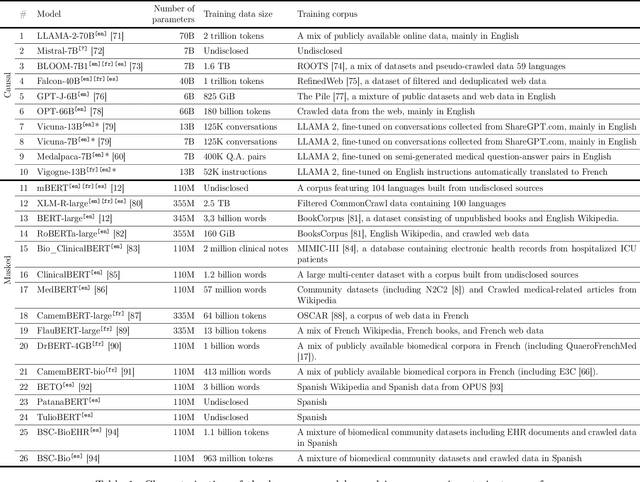 Figure 1 for Few shot clinical entity recognition in three languages: Masked language models outperform LLM prompting