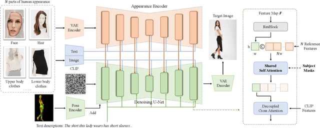 Figure 2 for From Parts to Whole: A Unified Reference Framework for Controllable Human Image Generation