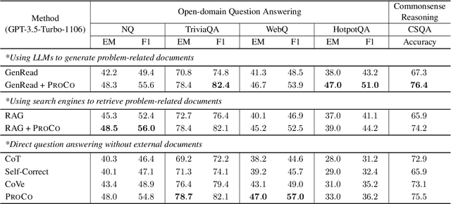 Figure 4 for Large Language Models Can Self-Correct with Minimal Effort