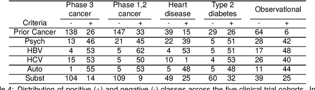 Figure 1 for Exploring the Generalization of Cancer Clinical Trial Eligibility Classifiers Across Diseases