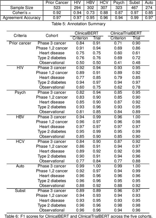 Figure 2 for Exploring the Generalization of Cancer Clinical Trial Eligibility Classifiers Across Diseases