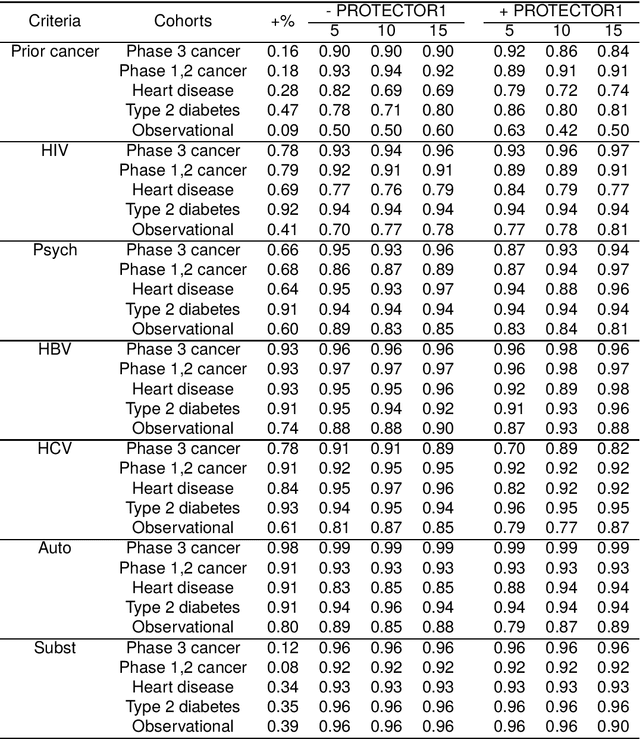 Figure 3 for Exploring the Generalization of Cancer Clinical Trial Eligibility Classifiers Across Diseases