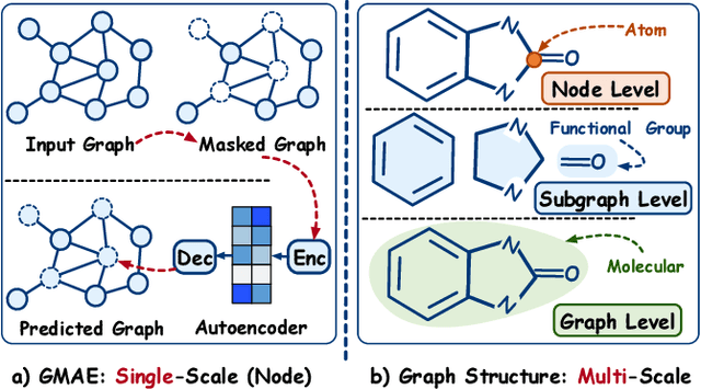 Figure 1 for Hi-GMAE: Hierarchical Graph Masked Autoencoders