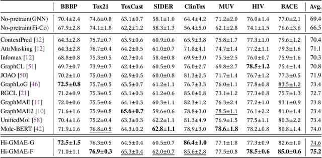 Figure 4 for Hi-GMAE: Hierarchical Graph Masked Autoencoders