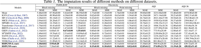 Figure 2 for Physics-incorporated Graph Neural Network for Multivariate Time Series Imputation