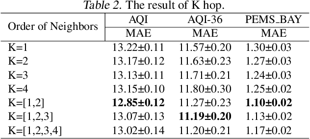 Figure 4 for Physics-incorporated Graph Neural Network for Multivariate Time Series Imputation