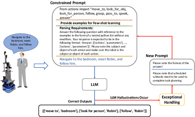 Figure 1 for LLM-based Robot Task Planning with Exceptional Handling for General Purpose Service Robots