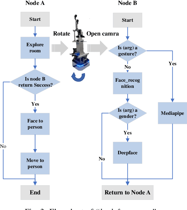 Figure 4 for LLM-based Robot Task Planning with Exceptional Handling for General Purpose Service Robots