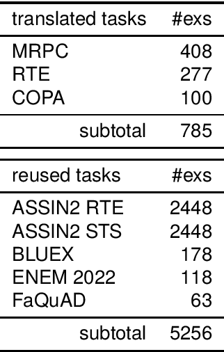 Figure 2 for Advancing Generative AI for Portuguese with Open Decoder Gervásio PT*