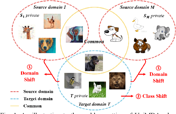 Figure 1 for Adaptive Prompt Learning with Negative Textual Semantics and Uncertainty Modeling for Universal Multi-Source Domain Adaptation