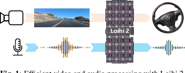 Figure 1 for Efficient Video and Audio processing with Loihi 2