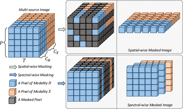 Figure 3 for Boosting Spatial-Spectral Masked Auto-Encoder Through Mining Redundant Spectra for HSI-SAR/LiDAR Classification