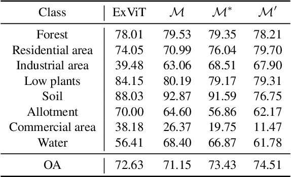 Figure 2 for Boosting Spatial-Spectral Masked Auto-Encoder Through Mining Redundant Spectra for HSI-SAR/LiDAR Classification