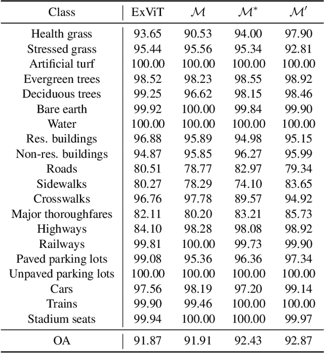 Figure 4 for Boosting Spatial-Spectral Masked Auto-Encoder Through Mining Redundant Spectra for HSI-SAR/LiDAR Classification