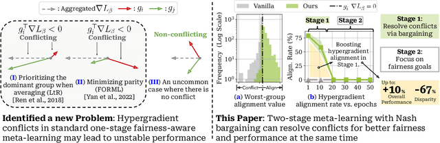 Figure 1 for Fairness-Aware Meta-Learning via Nash Bargaining