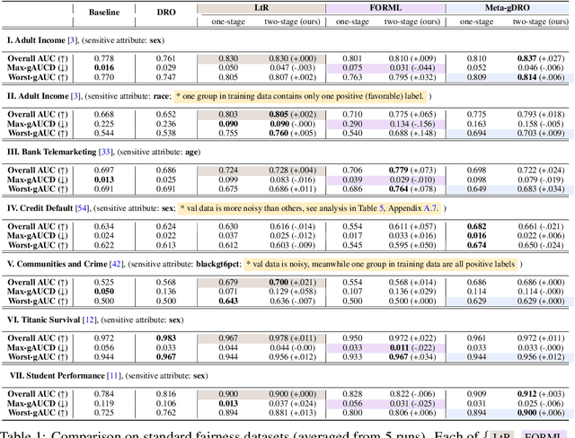 Figure 2 for Fairness-Aware Meta-Learning via Nash Bargaining