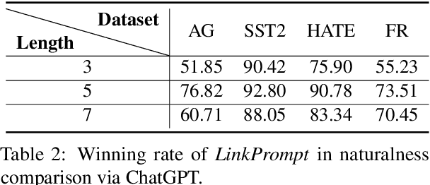 Figure 4 for $\textit{LinkPrompt}$: Natural and Universal Adversarial Attacks on Prompt-based Language Models