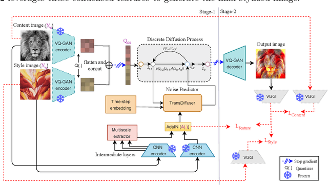 Figure 3 for D2Styler: Advancing Arbitrary Style Transfer with Discrete Diffusion Methods