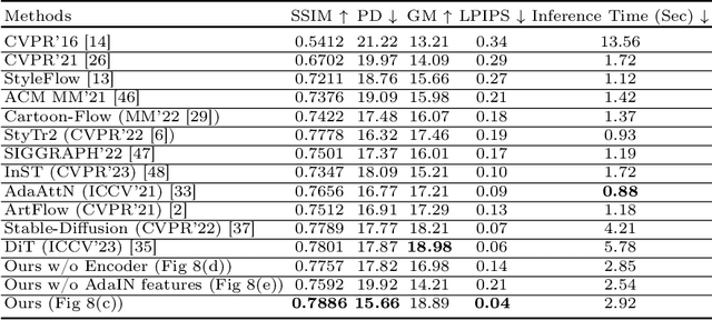 Figure 2 for D2Styler: Advancing Arbitrary Style Transfer with Discrete Diffusion Methods