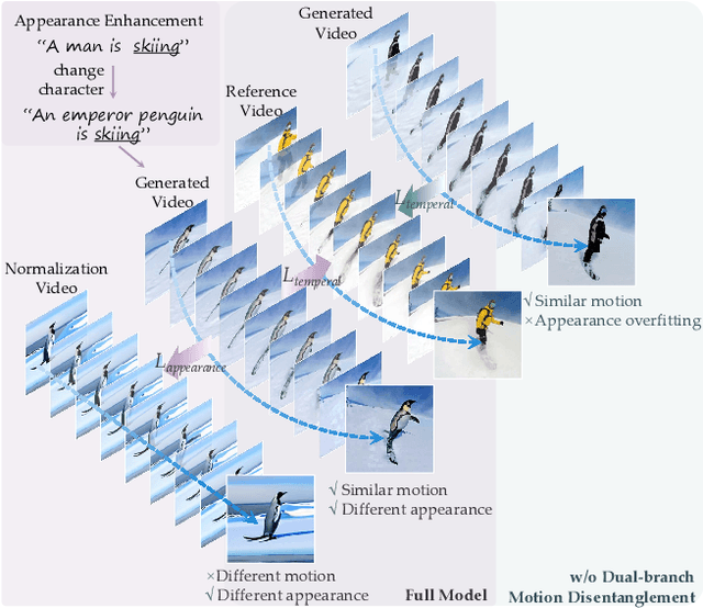 Figure 3 for MotionCrafter: One-Shot Motion Customization of Diffusion Models