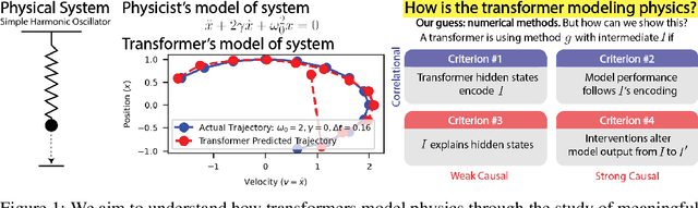 Figure 1 for How Do Transformers "Do" Physics? Investigating the Simple Harmonic Oscillator