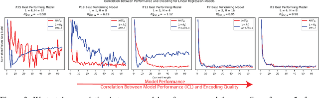 Figure 4 for How Do Transformers "Do" Physics? Investigating the Simple Harmonic Oscillator