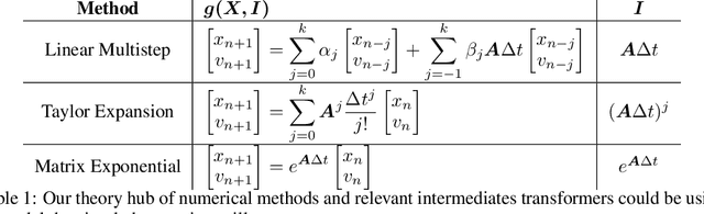 Figure 2 for How Do Transformers "Do" Physics? Investigating the Simple Harmonic Oscillator