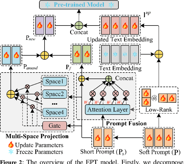 Figure 3 for Efficient Prompt Tuning by Multi-Space Projection and Prompt Fusion