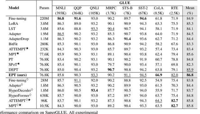 Figure 4 for Efficient Prompt Tuning by Multi-Space Projection and Prompt Fusion