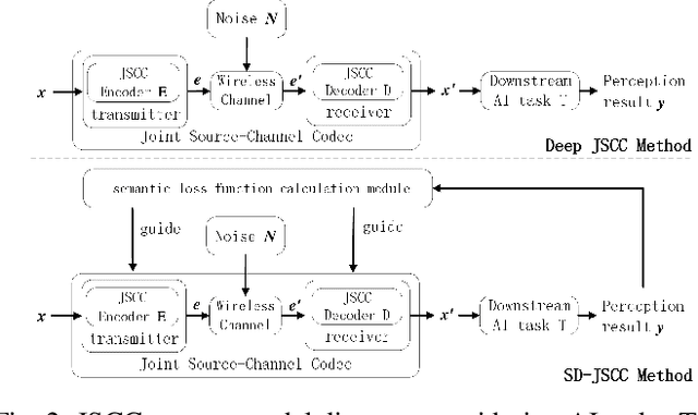 Figure 2 for Deep Joint Source-Channel Coding for Wireless Image Transmission with Semantic Importance