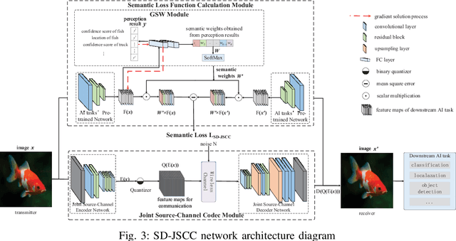 Figure 3 for Deep Joint Source-Channel Coding for Wireless Image Transmission with Semantic Importance