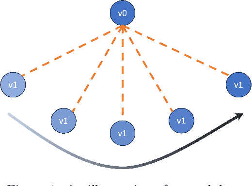 Figure 1 for On The Temporal Domain of Differential Equation Inspired Graph Neural Networks