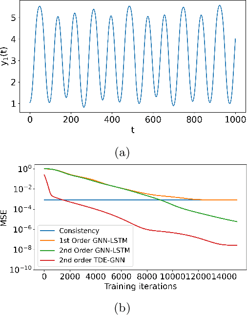 Figure 3 for On The Temporal Domain of Differential Equation Inspired Graph Neural Networks