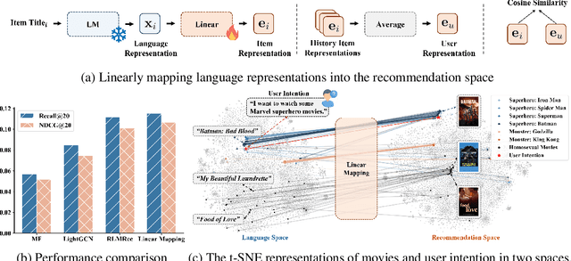 Figure 1 for Language Models Encode Collaborative Signals in Recommendation