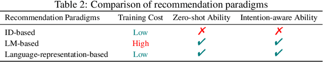 Figure 3 for Language Models Encode Collaborative Signals in Recommendation