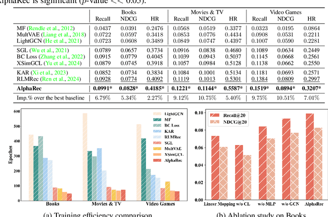 Figure 4 for Language Models Encode Collaborative Signals in Recommendation