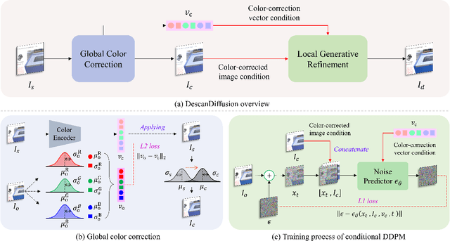 Figure 3 for Descanning: From Scanned to the Original Images with a Color Correction Diffusion Model