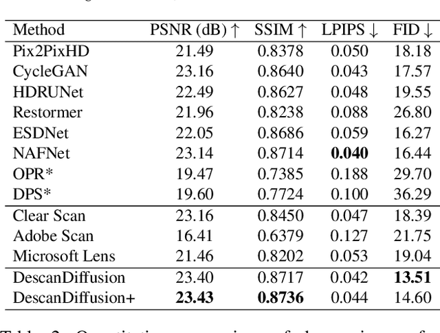 Figure 4 for Descanning: From Scanned to the Original Images with a Color Correction Diffusion Model