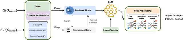 Figure 1 for LLMs4OM: Matching Ontologies with Large Language Models