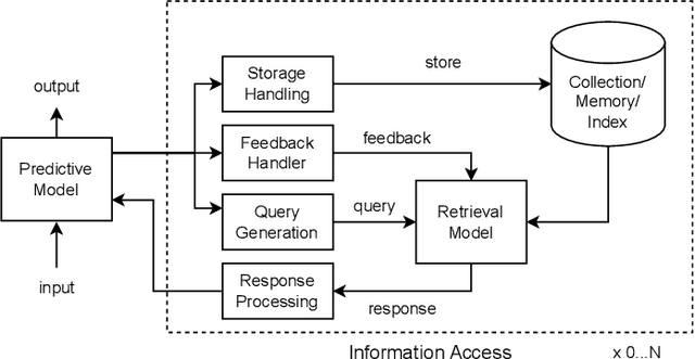 Figure 3 for Retrieval-Enhanced Machine Learning: Synthesis and Opportunities