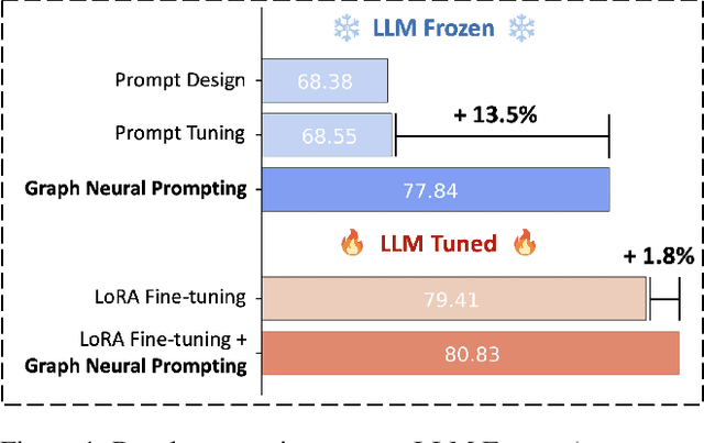 Figure 1 for Graph Neural Prompting with Large Language Models