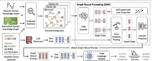Figure 3 for Graph Neural Prompting with Large Language Models