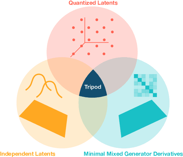 Figure 1 for Tripod: Three Complementary Inductive Biases for Disentangled Representation Learning