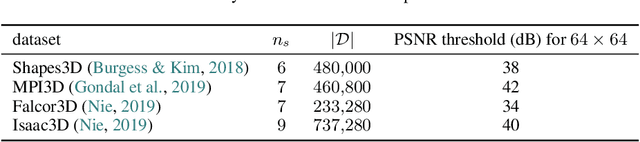 Figure 4 for Tripod: Three Complementary Inductive Biases for Disentangled Representation Learning