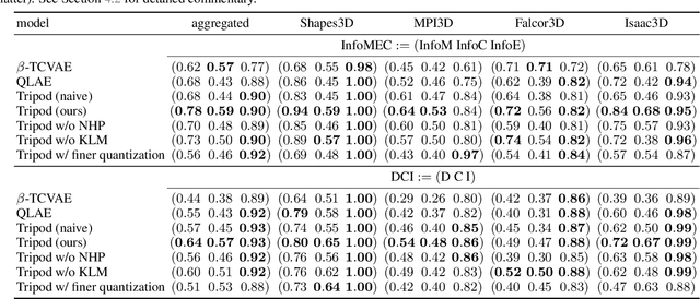 Figure 2 for Tripod: Three Complementary Inductive Biases for Disentangled Representation Learning