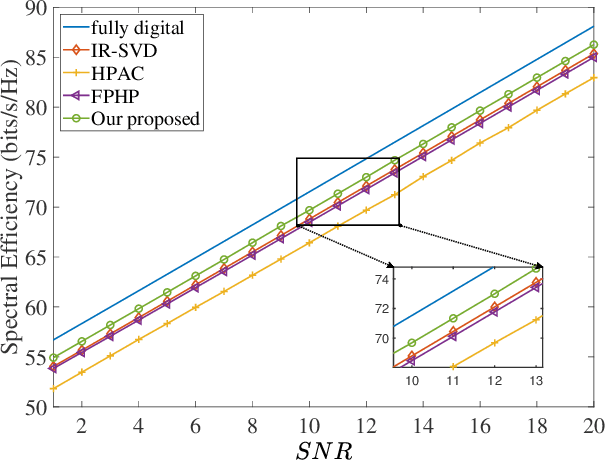 Figure 4 for Hybrid Precoding With Low-Resolution PSs for Wideband Terahertz Communication Systems in The Face of Beam Squint