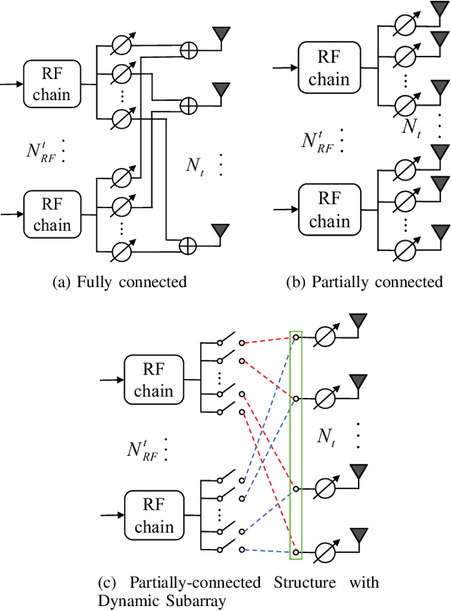 Figure 1 for Hybrid Precoding With Low-Resolution PSs for Wideband Terahertz Communication Systems in The Face of Beam Squint