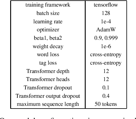 Figure 4 for Towards a Transformer-Based Reverse Dictionary Model for Quality Estimation of Definitions