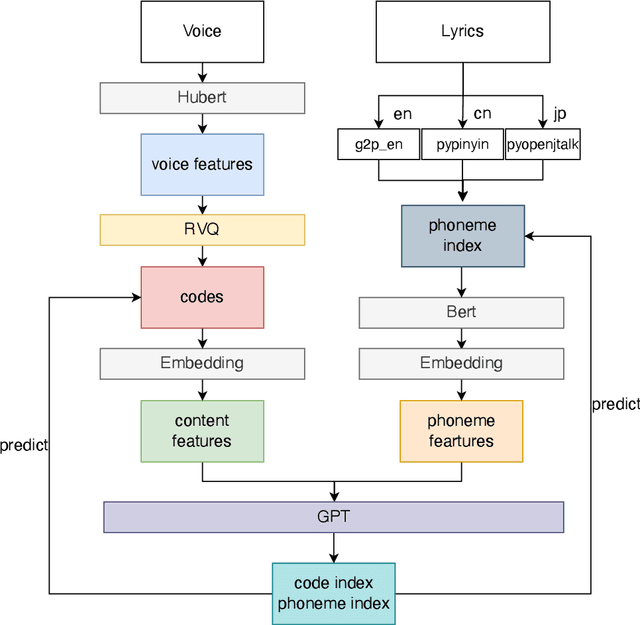 Figure 2 for SaMoye: Zero-shot Singing Voice Conversion Based on Feature Disentanglement and Synthesis