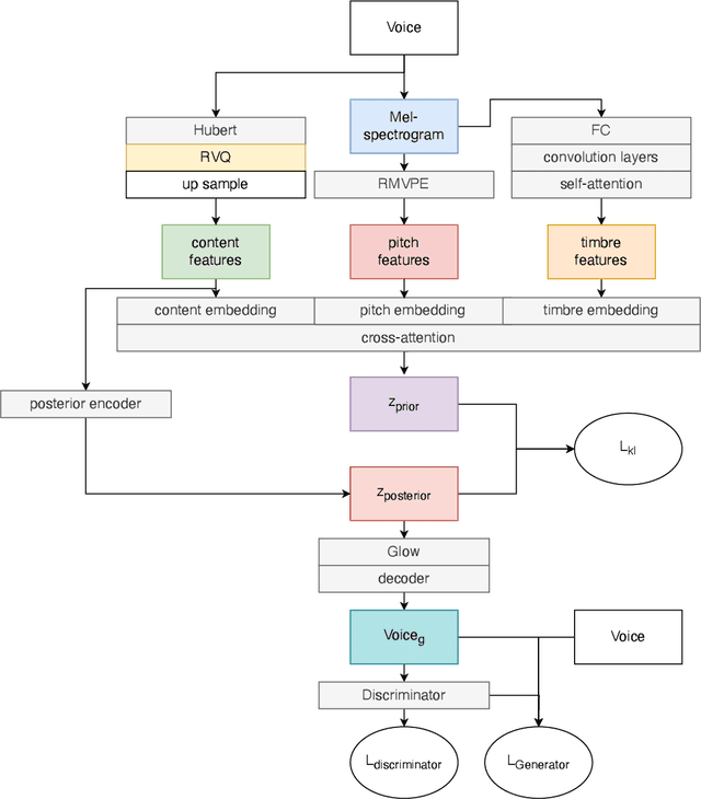 Figure 3 for SaMoye: Zero-shot Singing Voice Conversion Based on Feature Disentanglement and Synthesis